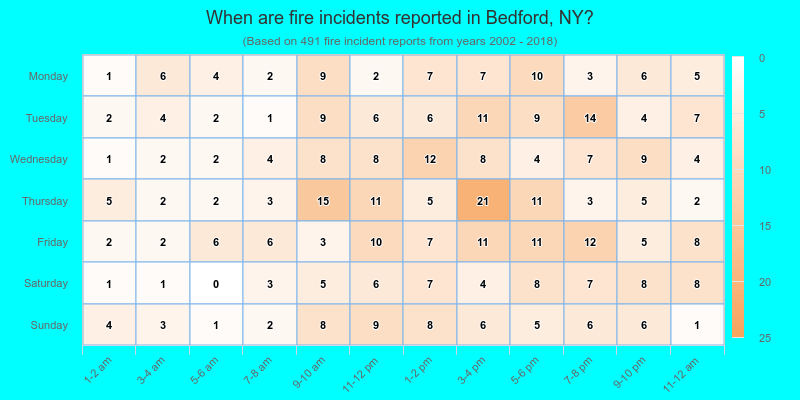 When are fire incidents reported in Bedford, NY?