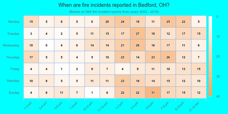 When are fire incidents reported in Bedford, OH?