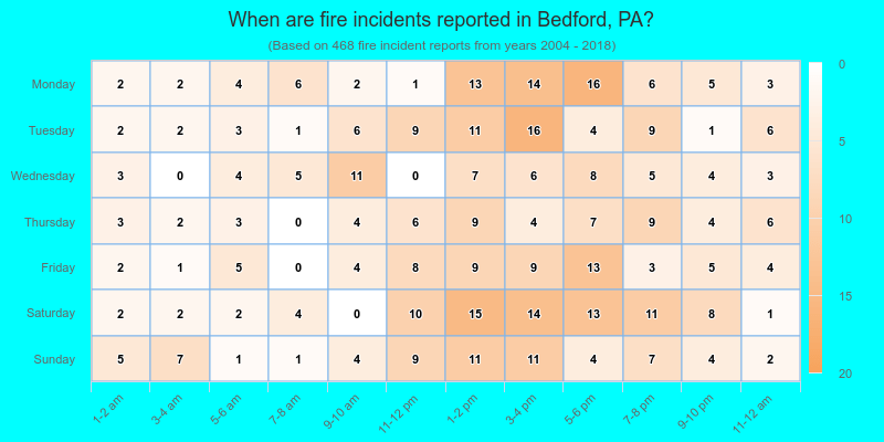 When are fire incidents reported in Bedford, PA?
