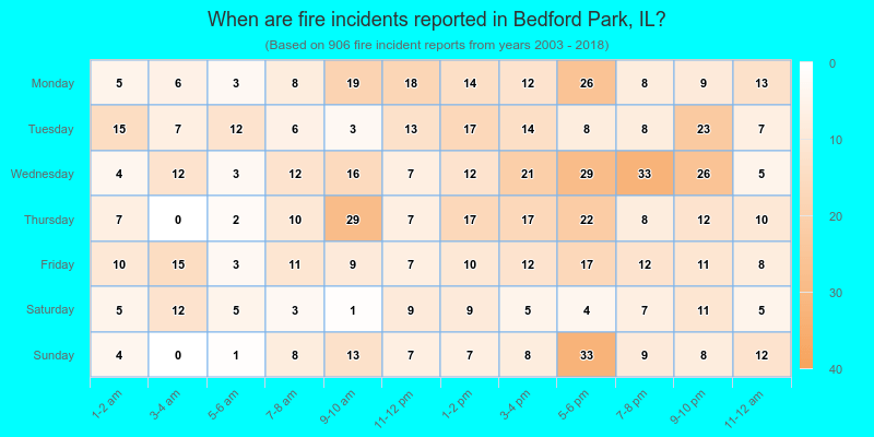 When are fire incidents reported in Bedford Park, IL?