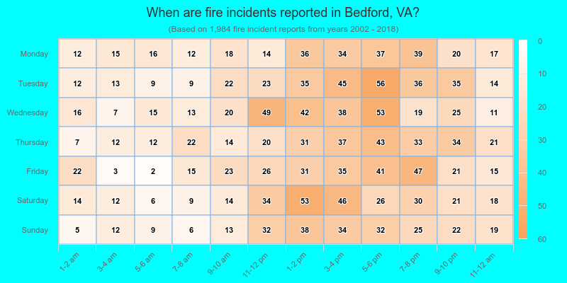 When are fire incidents reported in Bedford, VA?