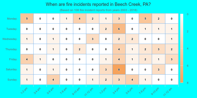 When are fire incidents reported in Beech Creek, PA?