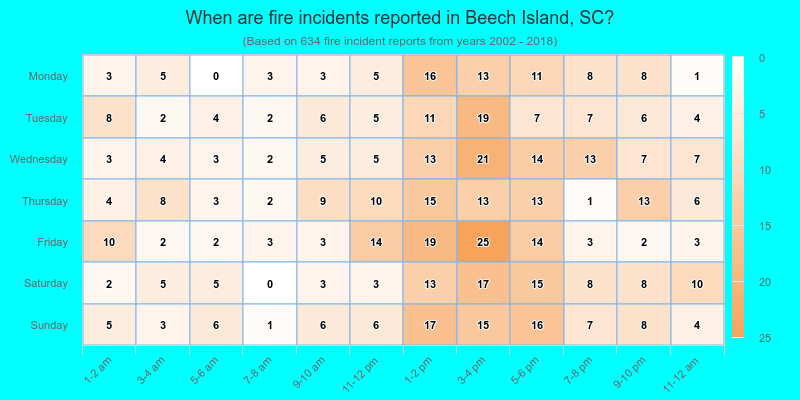 When are fire incidents reported in Beech Island, SC?