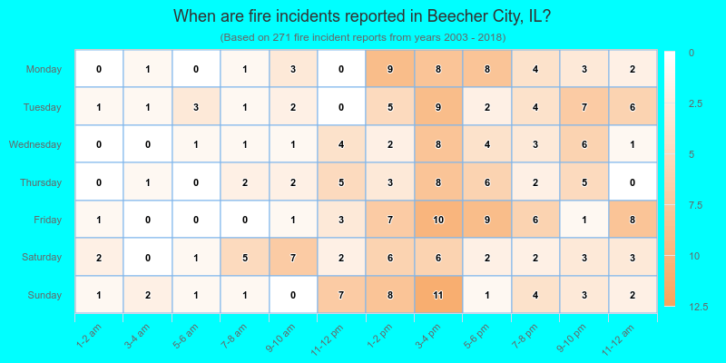 When are fire incidents reported in Beecher City, IL?