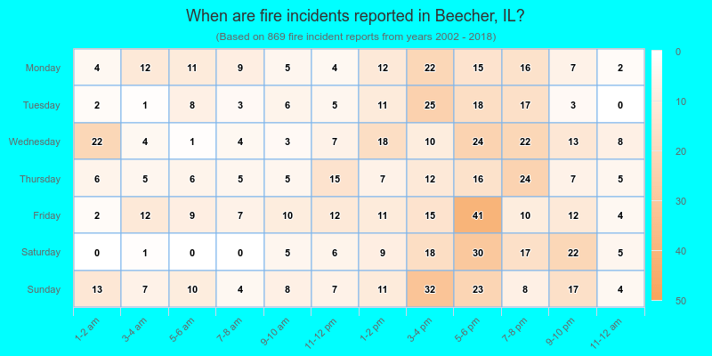 When are fire incidents reported in Beecher, IL?