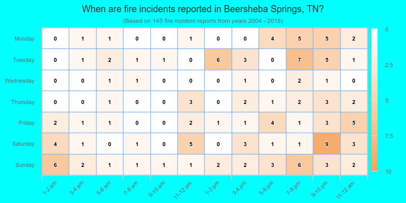 When are fire incidents reported in Beersheba Springs, TN?