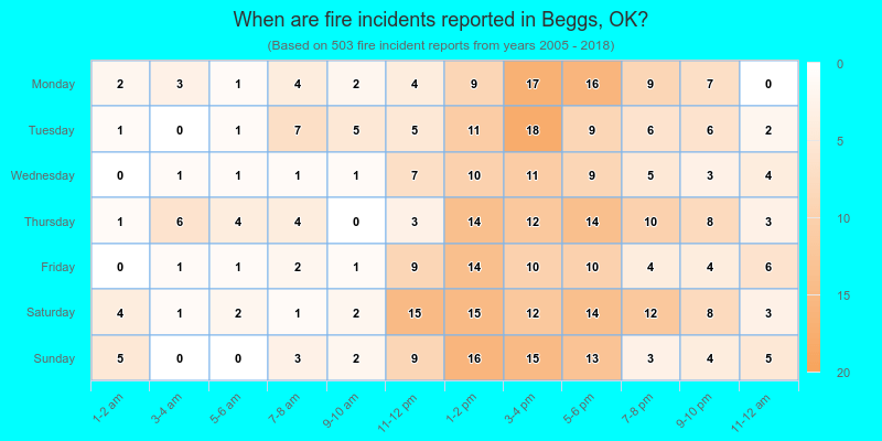 When are fire incidents reported in Beggs, OK?