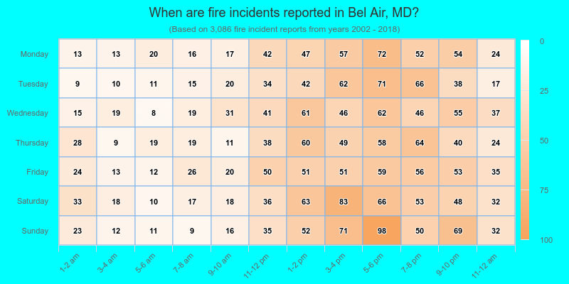 When are fire incidents reported in Bel Air, MD?