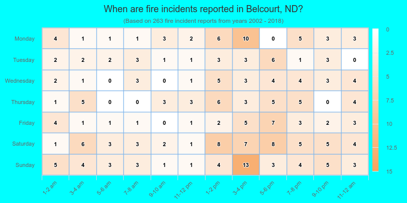 When are fire incidents reported in Belcourt, ND?