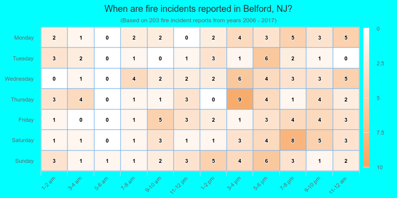 When are fire incidents reported in Belford, NJ?