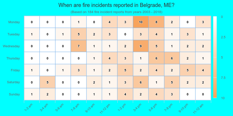 When are fire incidents reported in Belgrade, ME?