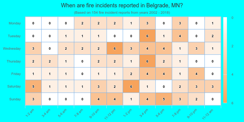 When are fire incidents reported in Belgrade, MN?