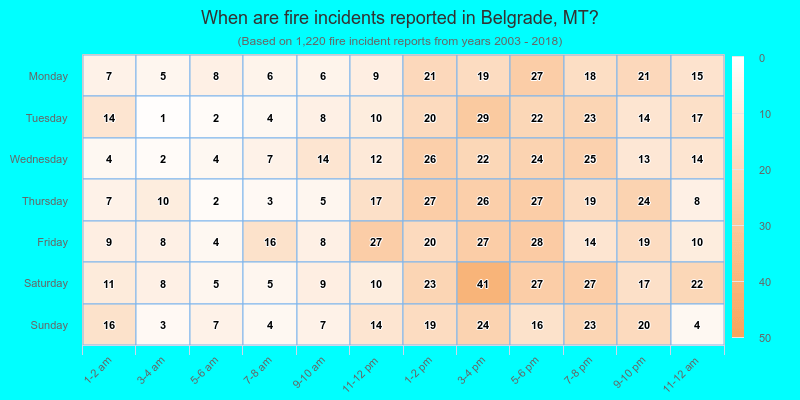When are fire incidents reported in Belgrade, MT?