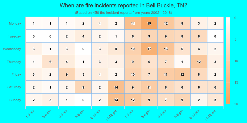 When are fire incidents reported in Bell Buckle, TN?
