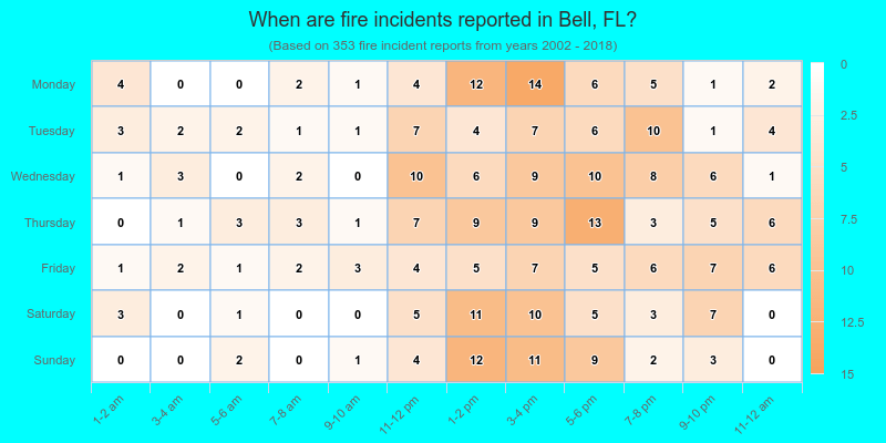 When are fire incidents reported in Bell, FL?