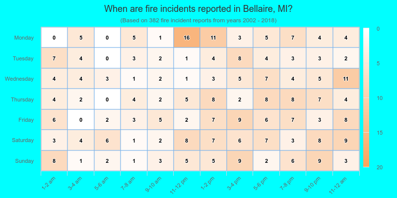 When are fire incidents reported in Bellaire, MI?
