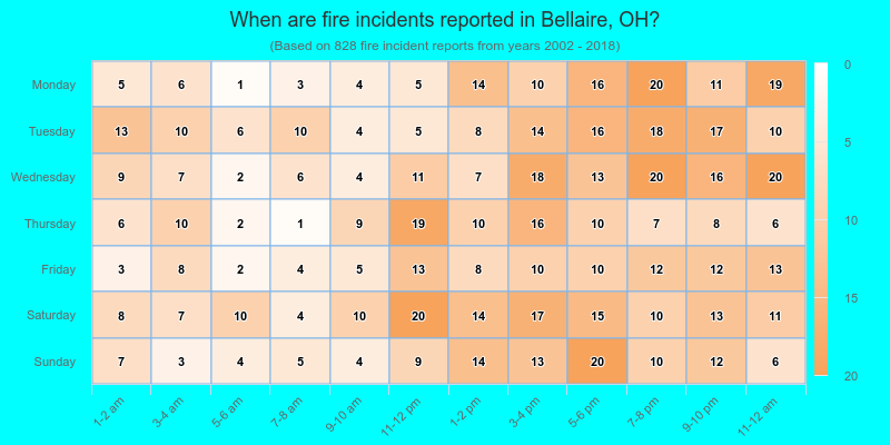 When are fire incidents reported in Bellaire, OH?