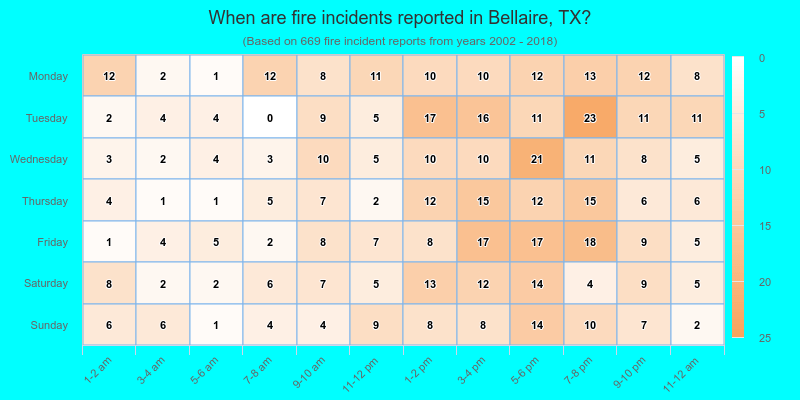 When are fire incidents reported in Bellaire, TX?