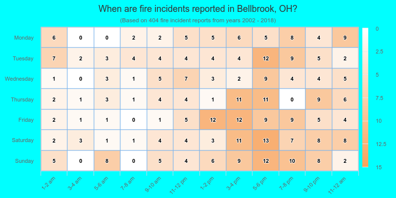 When are fire incidents reported in Bellbrook, OH?