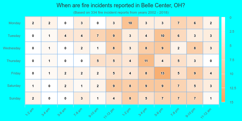 When are fire incidents reported in Belle Center, OH?