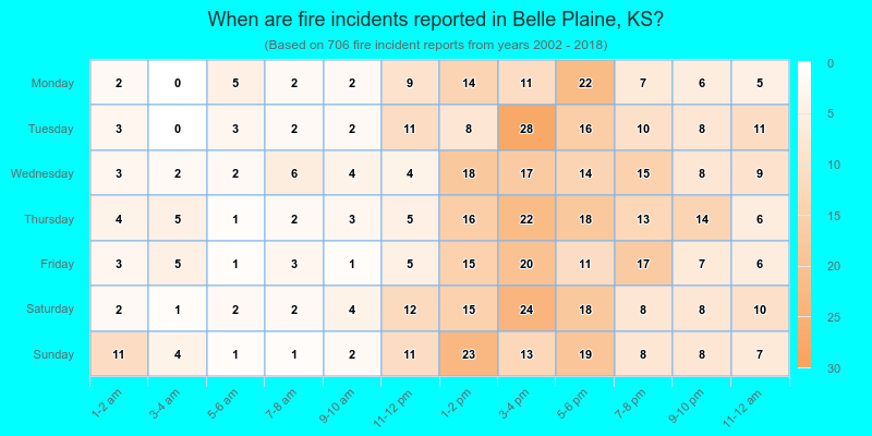 When are fire incidents reported in Belle Plaine, KS?