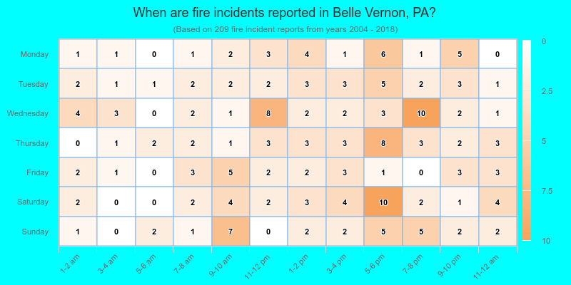 When are fire incidents reported in Belle Vernon, PA?