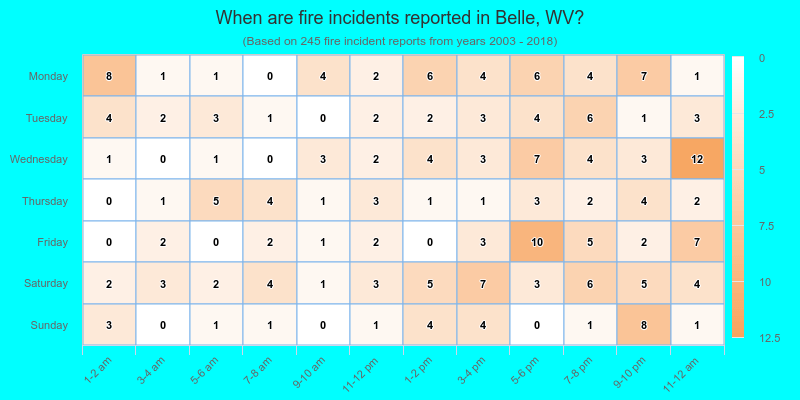 When are fire incidents reported in Belle, WV?