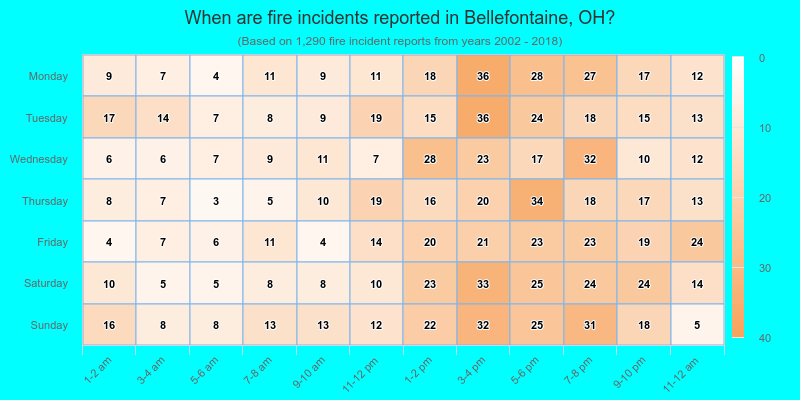 When are fire incidents reported in Bellefontaine, OH?