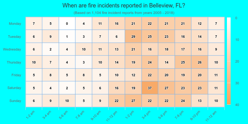 When are fire incidents reported in Belleview, FL?