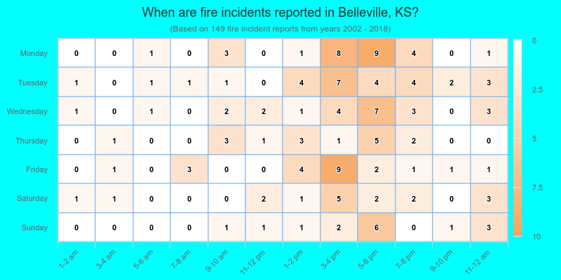 When are fire incidents reported in Belleville, KS?