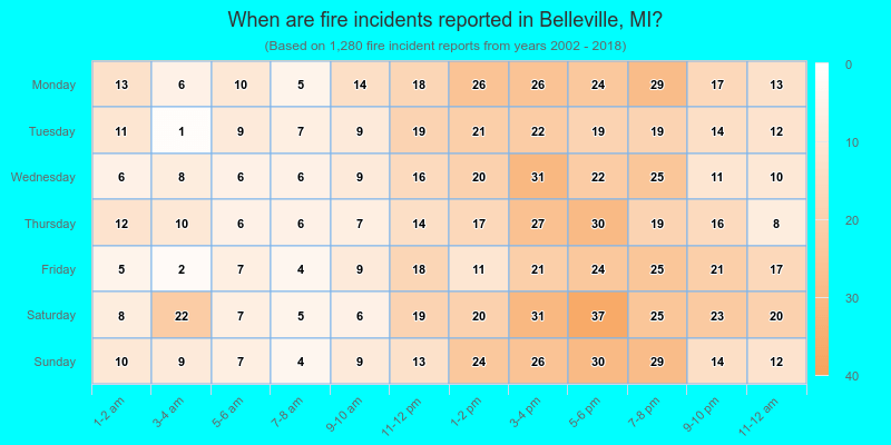 When are fire incidents reported in Belleville, MI?