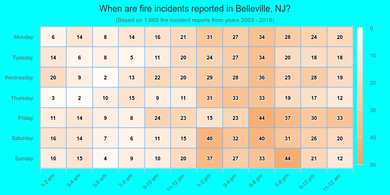 When are fire incidents reported in Belleville, NJ?