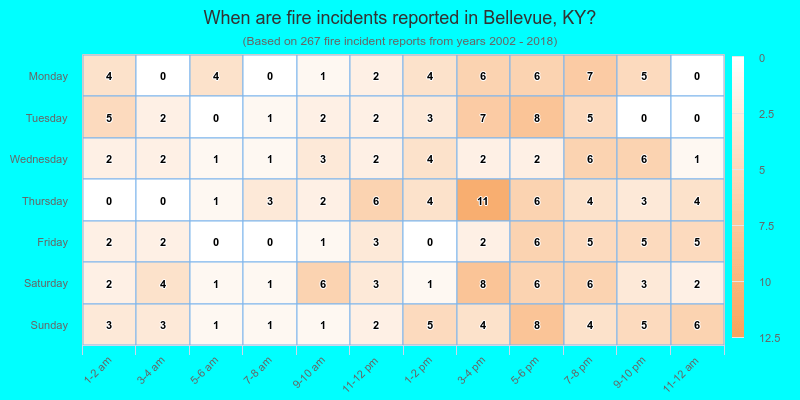 When are fire incidents reported in Bellevue, KY?