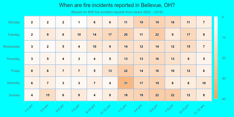When are fire incidents reported in Bellevue, OH?