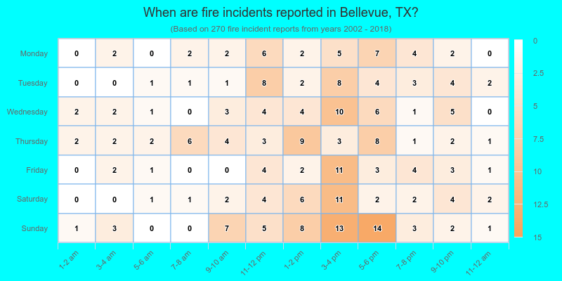 When are fire incidents reported in Bellevue, TX?