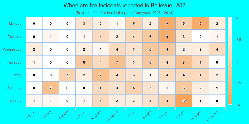 When are fire incidents reported in Bellevue, WI?