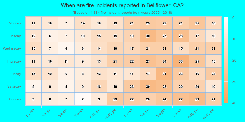 When are fire incidents reported in Bellflower, CA?