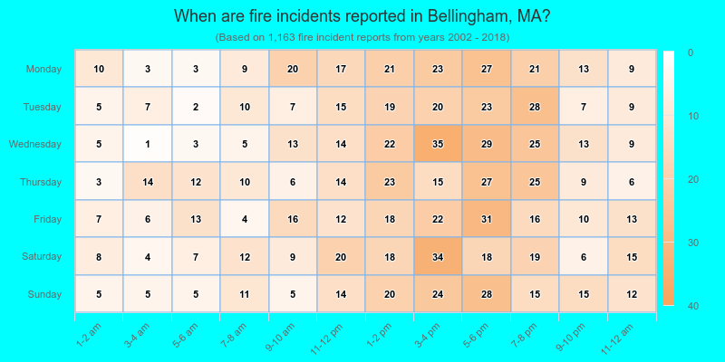 When are fire incidents reported in Bellingham, MA?