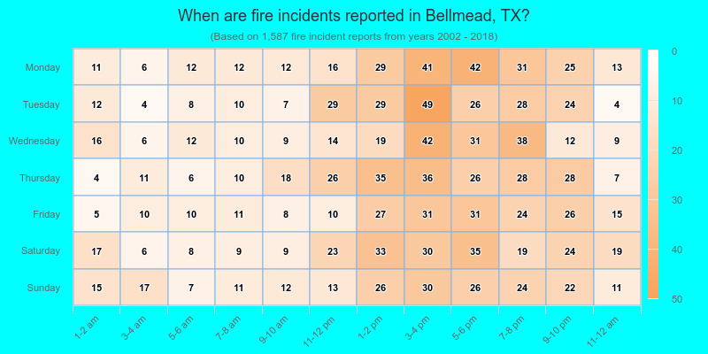 When are fire incidents reported in Bellmead, TX?