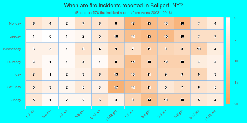When are fire incidents reported in Bellport, NY?