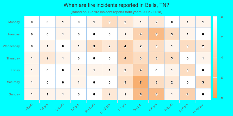 When are fire incidents reported in Bells, TN?