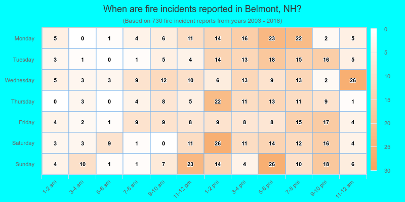 When are fire incidents reported in Belmont, NH?