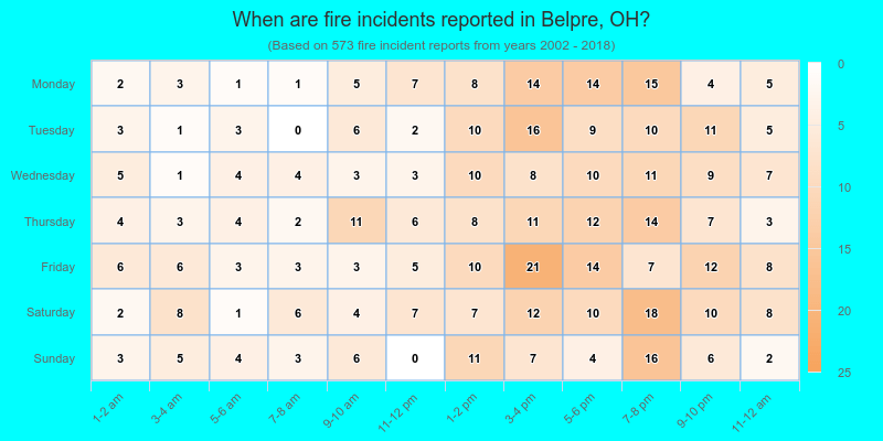 When are fire incidents reported in Belpre, OH?