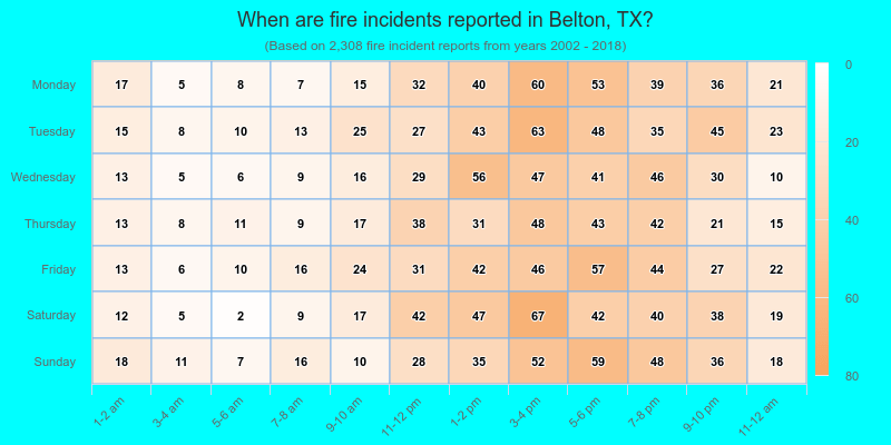 When are fire incidents reported in Belton, TX?