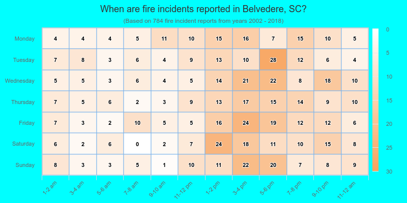 When are fire incidents reported in Belvedere, SC?