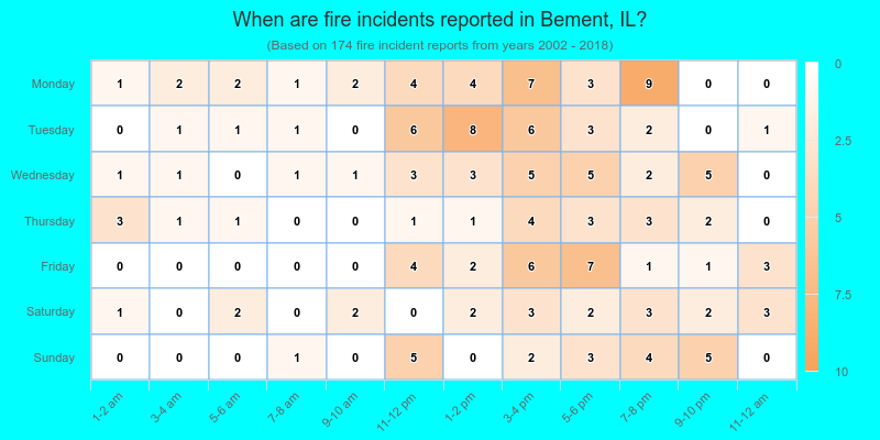 When are fire incidents reported in Bement, IL?
