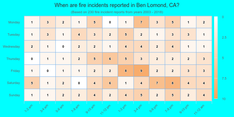 When are fire incidents reported in Ben Lomond, CA?