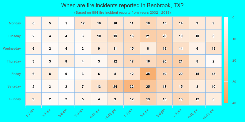 When are fire incidents reported in Benbrook, TX?