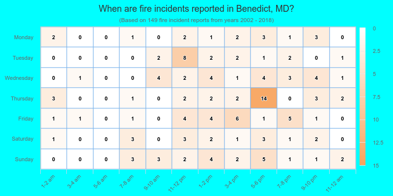 When are fire incidents reported in Benedict, MD?