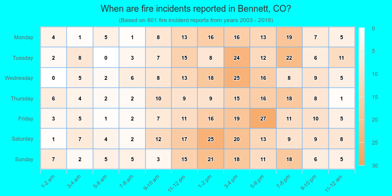 When are fire incidents reported in Bennett, CO?